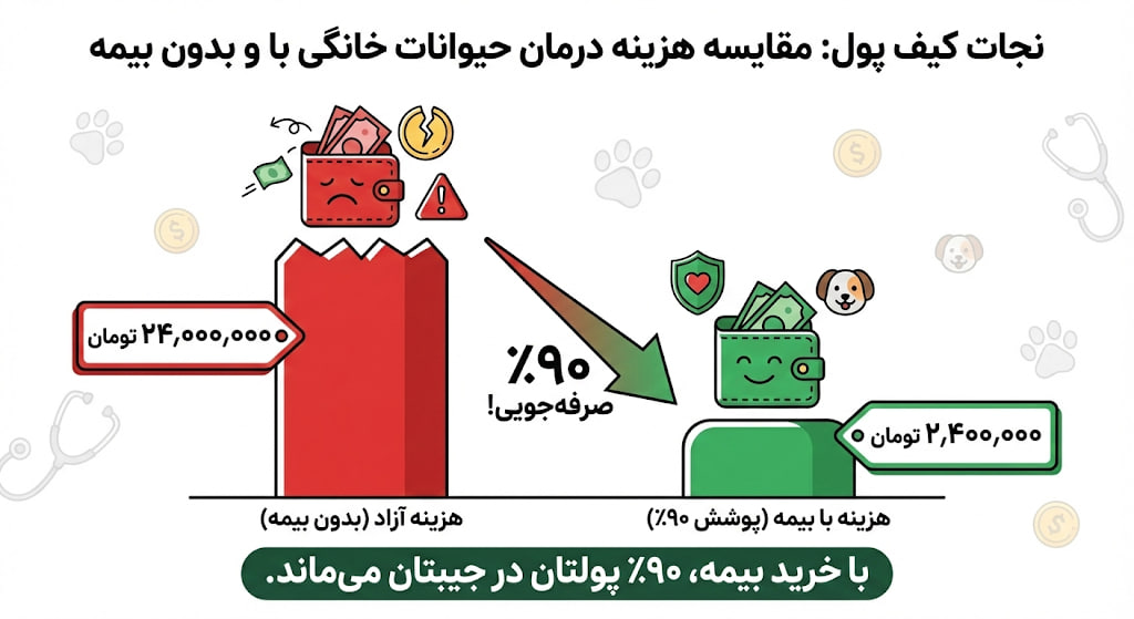 مقایسه هزینه درمان حیوانات با و بدون بیمه